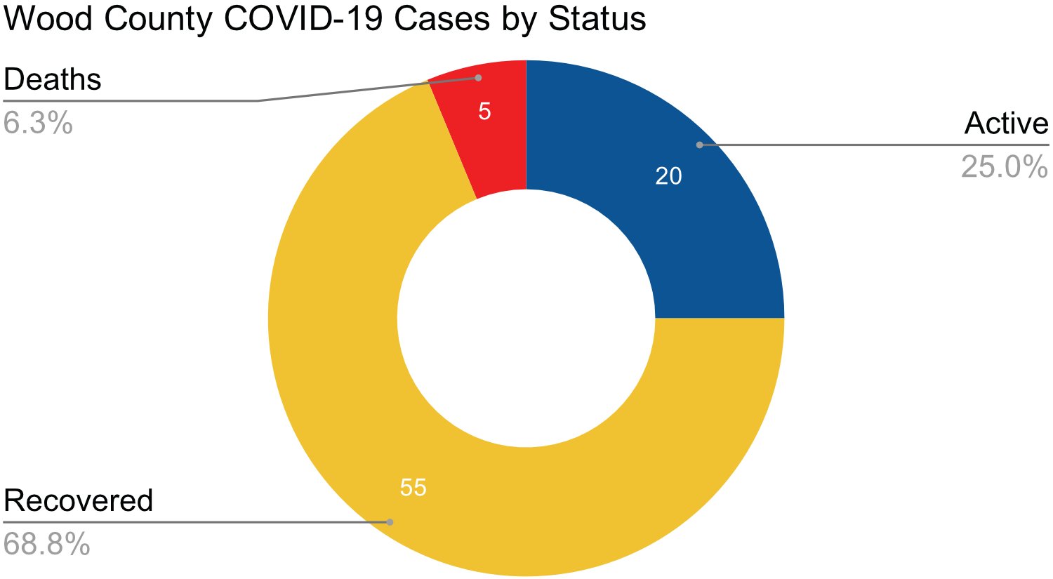 Of all cases to date in Wood County, 68.8% have recovered, 25% remain active, and 6.3% have died of COVID-19.